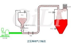 正压稀相气力输送的图片