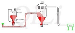 负压稀相气力输送的图片