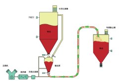 烧结厂和球团厂除尘灰的密相输送系统的图片