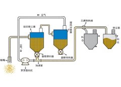 吸压混合气力输送系统的图片