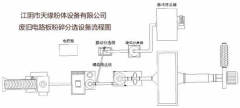 废旧电线电缆电路板粉碎分选成套生产线的图片