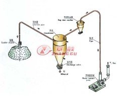 气力输送系统工程的图片