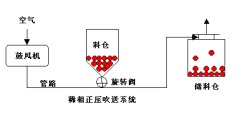 稀相输送(低压-高速)的图片