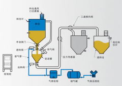 发送罐基本方式输送的图片
