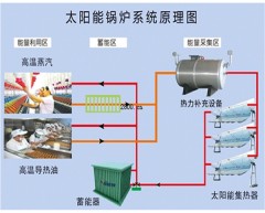 太阳能蒸汽锅炉的图片