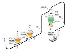 稀相负压输送系统的图片